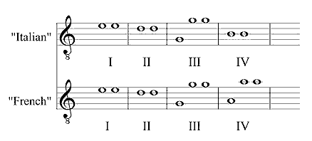 [4-course tunings: Italian = b-g-d'-e'; French = a-g-d'-e']